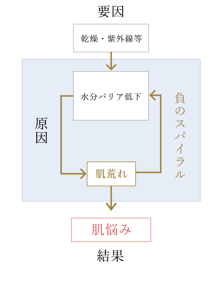 要因・原因・結果