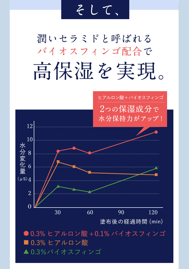 潤いセラミドと呼ばれるバイオスフィンゴ配合